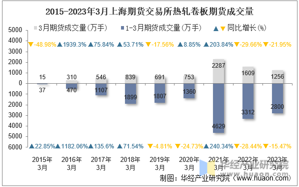 2015-2023年3月上海期货交易所热轧卷板期货成交量