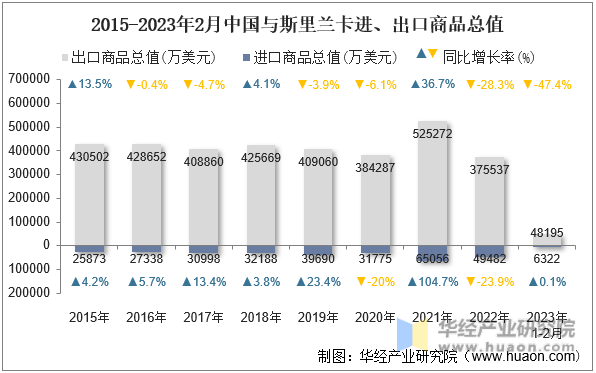 2015-2023年2月中国与斯里兰卡进、出口商品总值