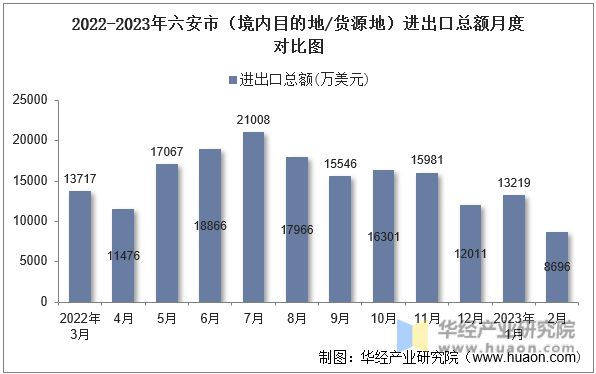 2022-2023年六安市（境内目的地/货源地）进出口总额月度对比图