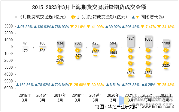 2015-2023年3月上海期货交易所铅期货成交金额