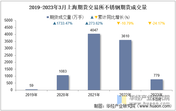 2019-2023年3月上海期货交易所不锈钢期货成交量