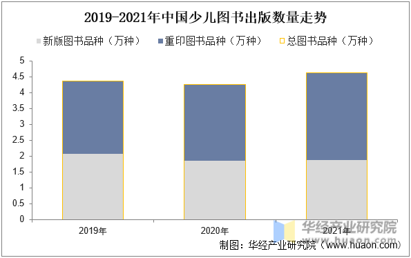 2019-2021年中国少儿图书出版数量走势