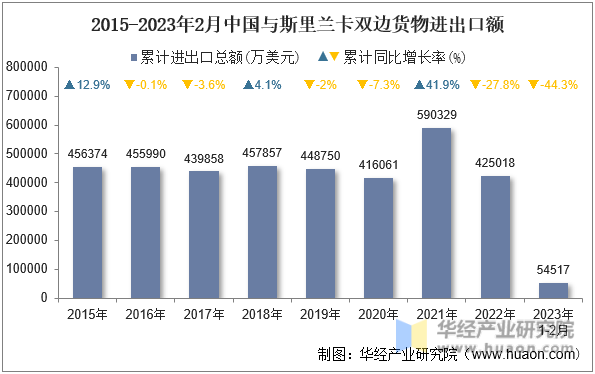 2015-2023年2月中国与斯里兰卡双边货物进出口额