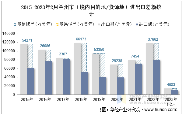 2015-2023年2月兰州市（境内目的地/货源地）进出口差额统计