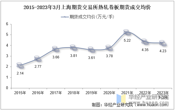 2015-2023年3月上海期货交易所热轧卷板期货成交均价