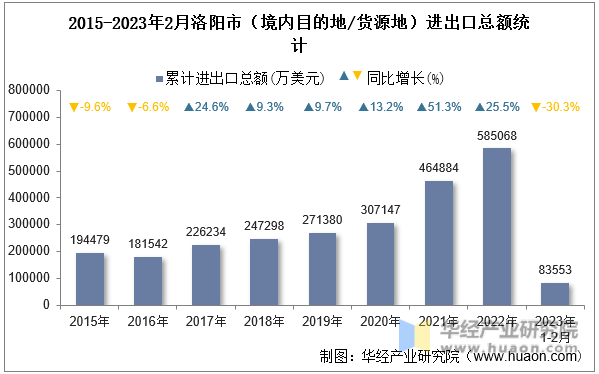 2015-2023年2月洛阳市（境内目的地/货源地）进出口总额统计