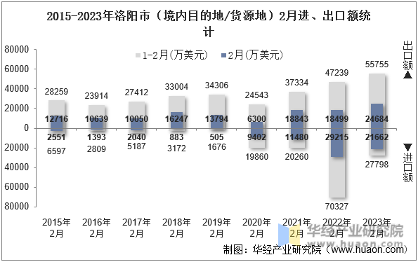 2015-2023年洛阳市（境内目的地/货源地）2月进、出口额统计