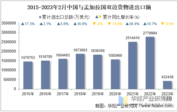 2015-2023年2月中国与孟加拉国双边货物进出口额