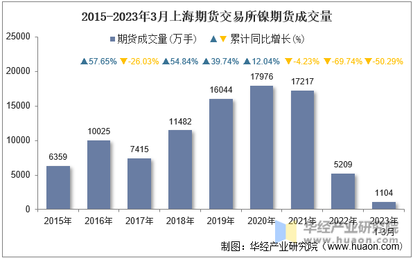 2015-2023年3月上海期货交易所镍期货成交量