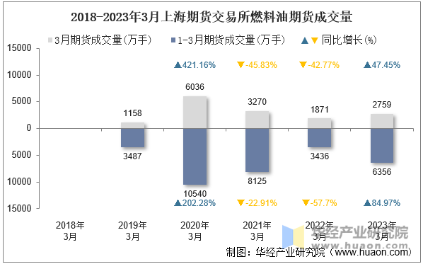 2018-2023年3月上海期货交易所燃料油期货成交量