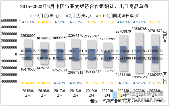 2015-2023年2月中国与亚太经济合作组织进、出口商品总值