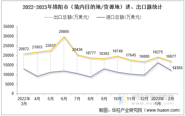 2022-2023年绵阳市（境内目的地/货源地）进、出口额统计