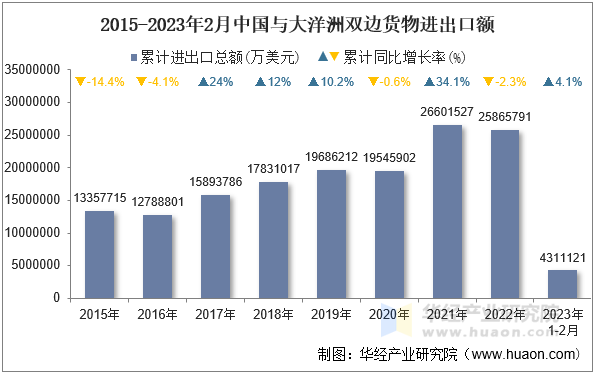 2015-2023年2月中国与大洋洲双边货物进出口额