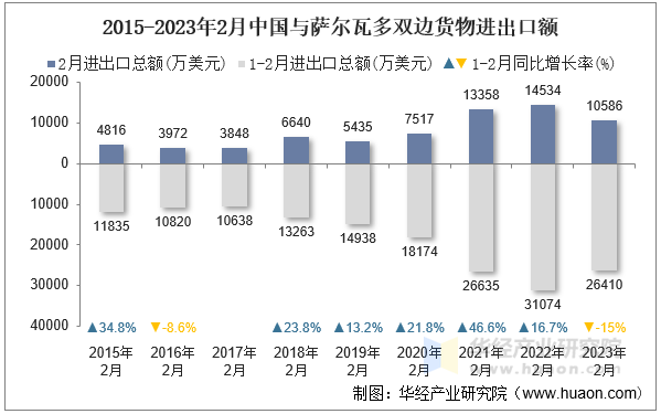 2015-2023年2月中国与萨尔瓦多双边货物进出口额