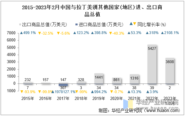 2015-2023年2月中国与拉丁美洲其他国家(地区)进、出口商品总值