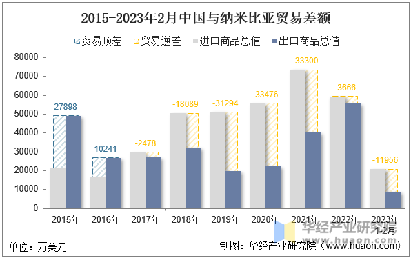 2015-2023年2月中国与纳米比亚贸易差额