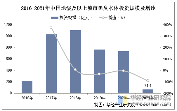 2016-2021年中国地级及以上城市黑臭水体投资规模及增速