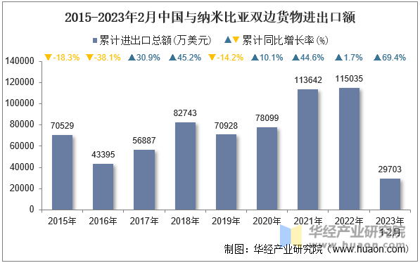 2015-2023年2月中国与纳米比亚双边货物进出口额