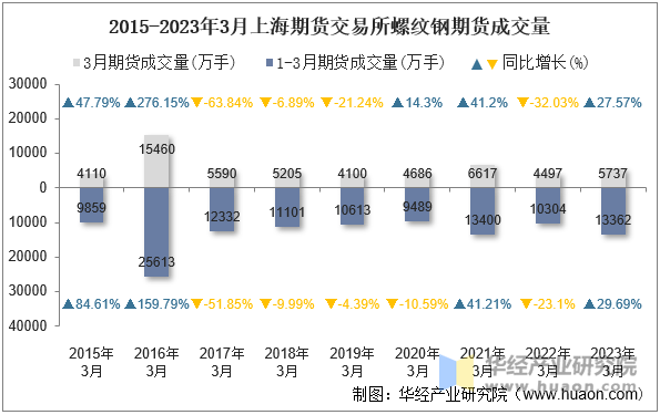 2015-2023年3月上海期货交易所螺纹钢期货成交量