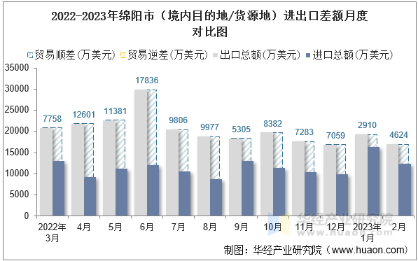 2022-2023年绵阳市（境内目的地/货源地）进出口差额月度对比图