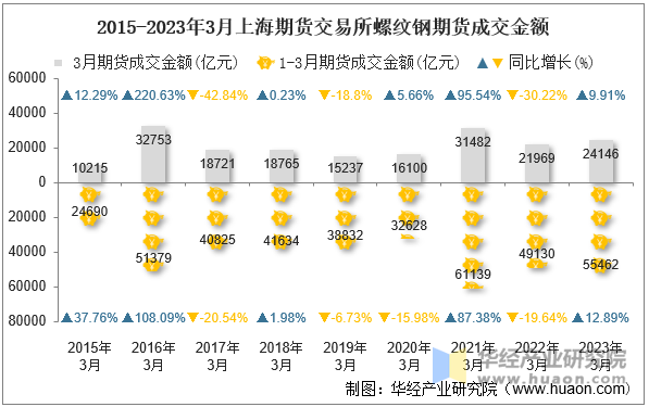 2015-2023年3月上海期货交易所螺纹钢期货成交金额