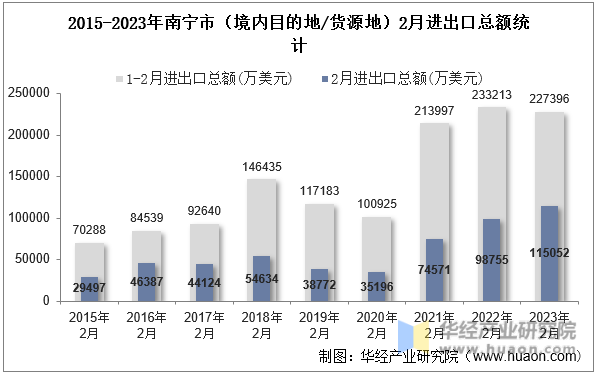 2015-2023年南宁市（境内目的地/货源地）2月进出口总额统计