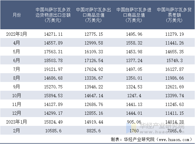 2022-2023年2月中国与萨尔瓦多双边货物进出口额月度统计表