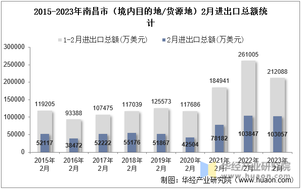 2015-2023年南昌市（境内目的地/货源地）2月进出口总额统计