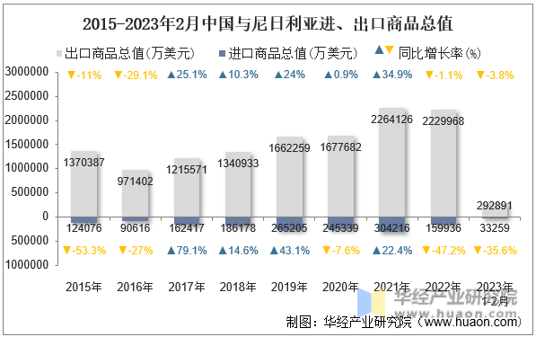 2015-2023年2月中国与尼日利亚进、出口商品总值