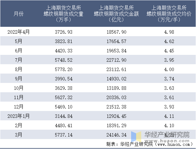 2022-2023年3月上海期货交易所螺纹钢期货成交情况统计表