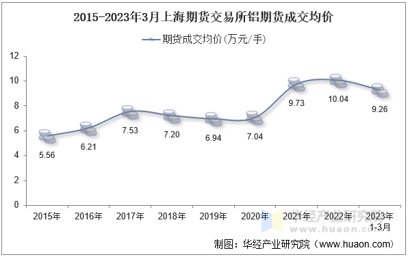 2015-2023年3月上海期货交易所铝期货成交均价