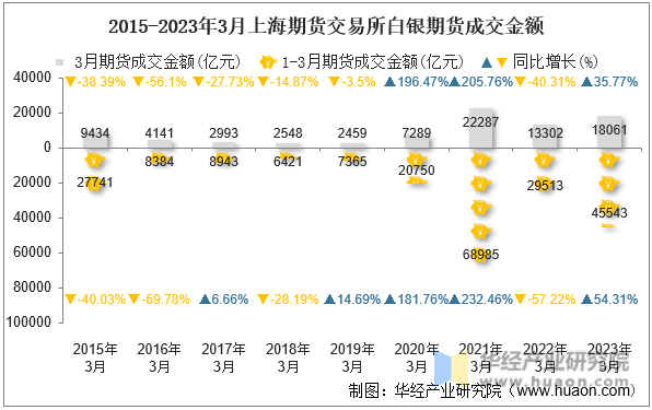 2015-2023年3月上海期货交易所白银期货成交金额