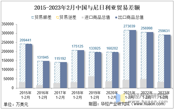 2015-2023年2月中国与尼日利亚贸易差额
