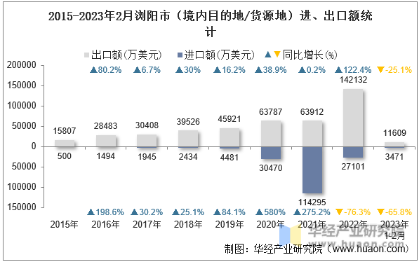 2015-2023年2月浏阳市（境内目的地/货源地）进、出口额统计
