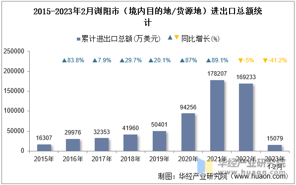 2015-2023年2月浏阳市（境内目的地/货源地）进出口总额统计