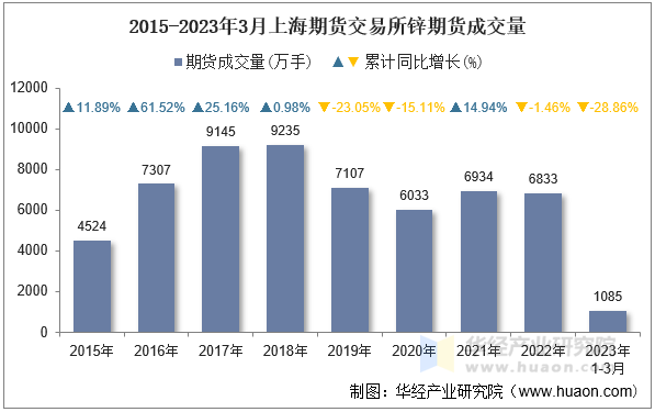 2015-2023年3月上海期货交易所锌期货成交量