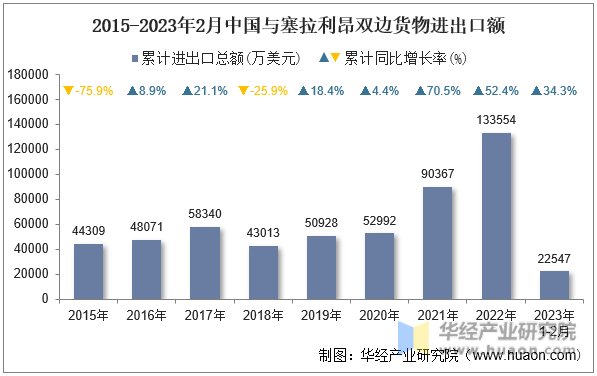 2015-2023年2月中国与塞拉利昂双边货物进出口额