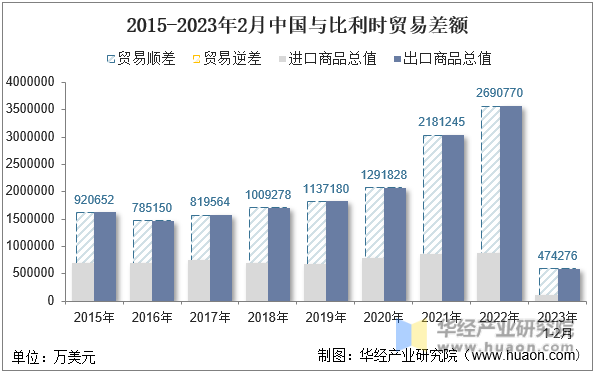 2015-2023年2月中国与比利时贸易差额