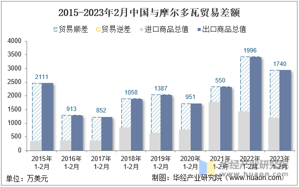 2015-2023年2月中国与摩尔多瓦贸易差额
