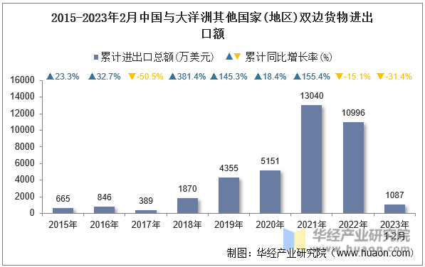 2015-2023年2月中国与大洋洲其他国家(地区)双边货物进出口额
