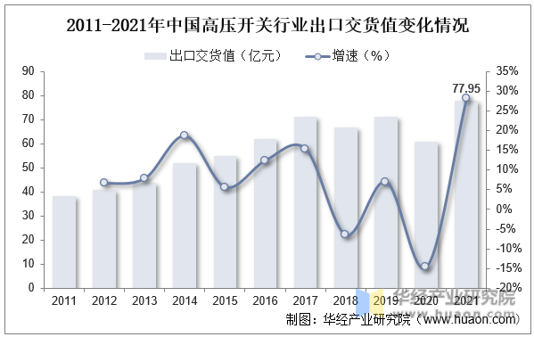 2011-2021年中国高压开关行业出口交货值变化情况