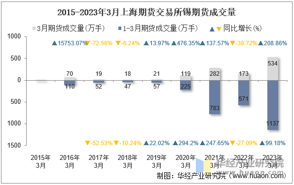 2015-2023年3月上海期货交易所锡期货成交量