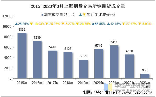 2015-2023年3月上海期货交易所铜期货成交量
