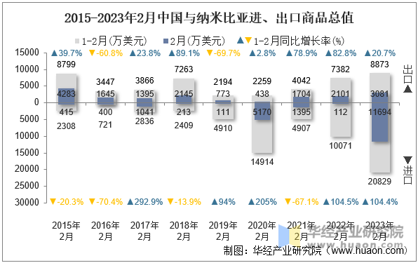 2015-2023年2月中国与纳米比亚进、出口商品总值