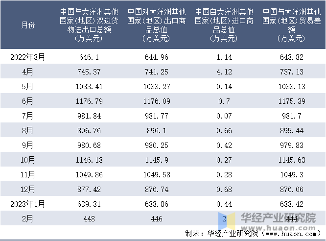 2022-2023年2月中国与大洋洲其他国家(地区)双边货物进出口额月度统计表