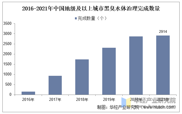 2016-2021年中国地级及以上城市黑臭水体治理完成数量