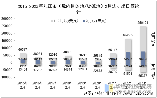 2015-2023年九江市（境内目的地/货源地）2月进、出口额统计