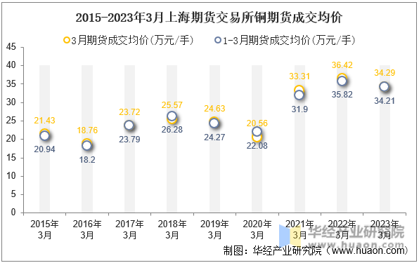 2015-2023年3月上海期货交易所铜期货成交均价