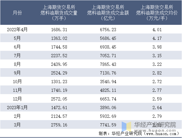 2022-2023年3月上海期货交易所燃料油期货成交情况统计表