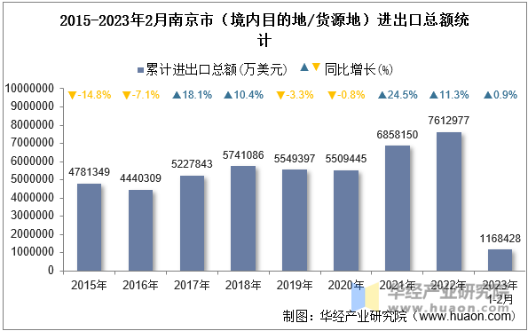 2015-2023年2月南京市（境内目的地/货源地）进出口总额统计